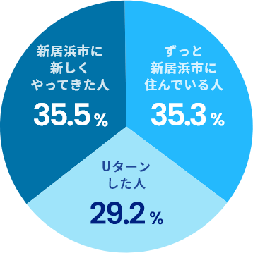 三分の一があたらしい人で出来ているまち