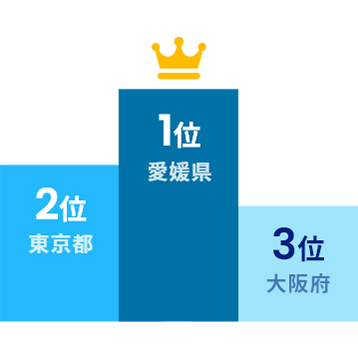 余暇時間の長さが全国1位（愛媛県）